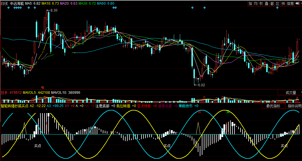 同花顺智能转强抄底买点副图公式