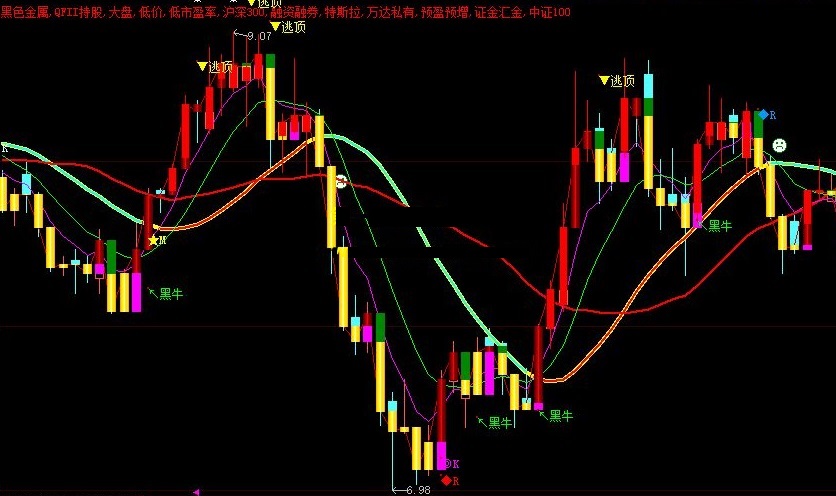 很多网友都说超级漂亮实用的多头黑牛操盘主图公式