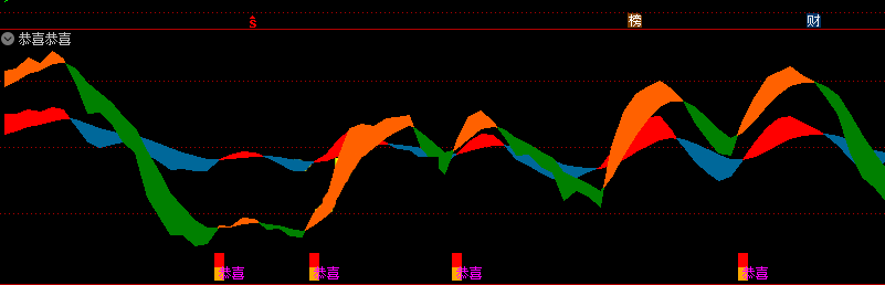 恭喜恭喜指标(副图 通达信 贴图）两路趋势色带，寻底部发财位置