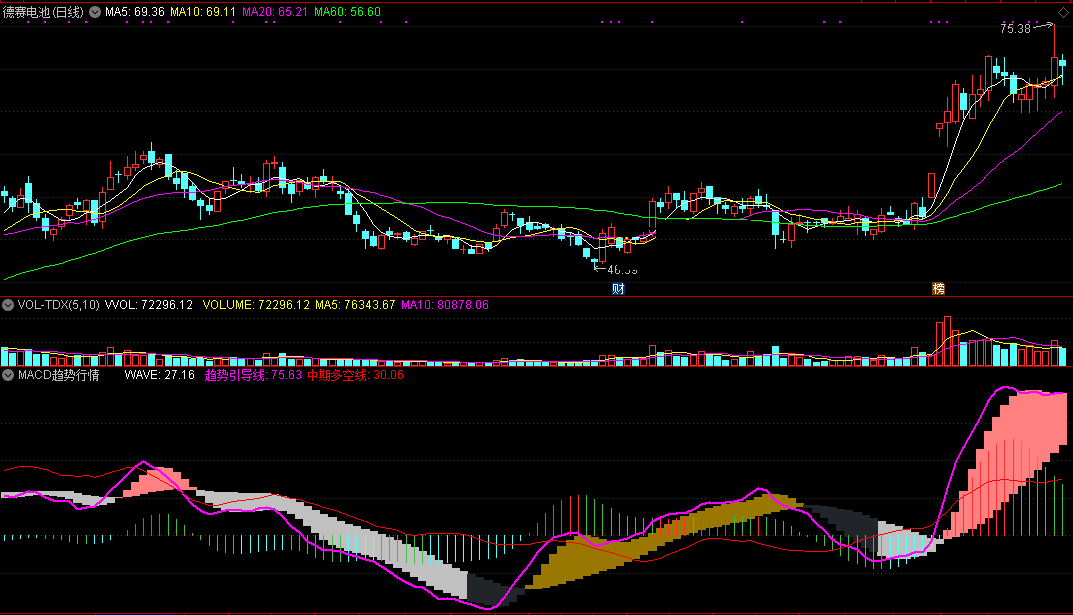 macd趋势行情引导线指标（副图 通达信 截图）趋势引导指引方向，中期多空了然于胸