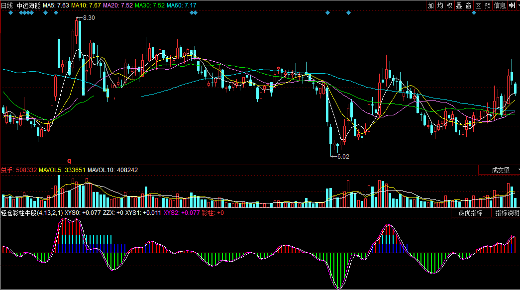 同花顺轻仓彩柱牛股副图公式