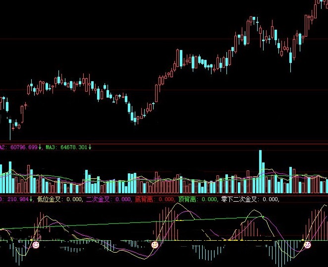 提前一点为你稳妥提示买入信号的sqx笑脸金叉背离副图公式