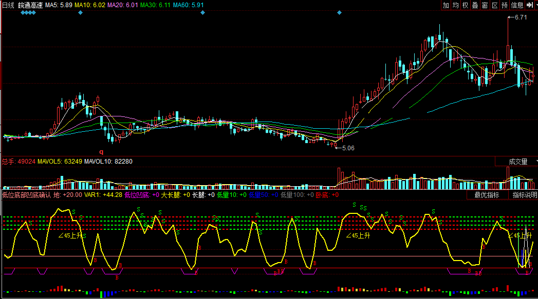 同花顺低位底部凹底确认副图公式