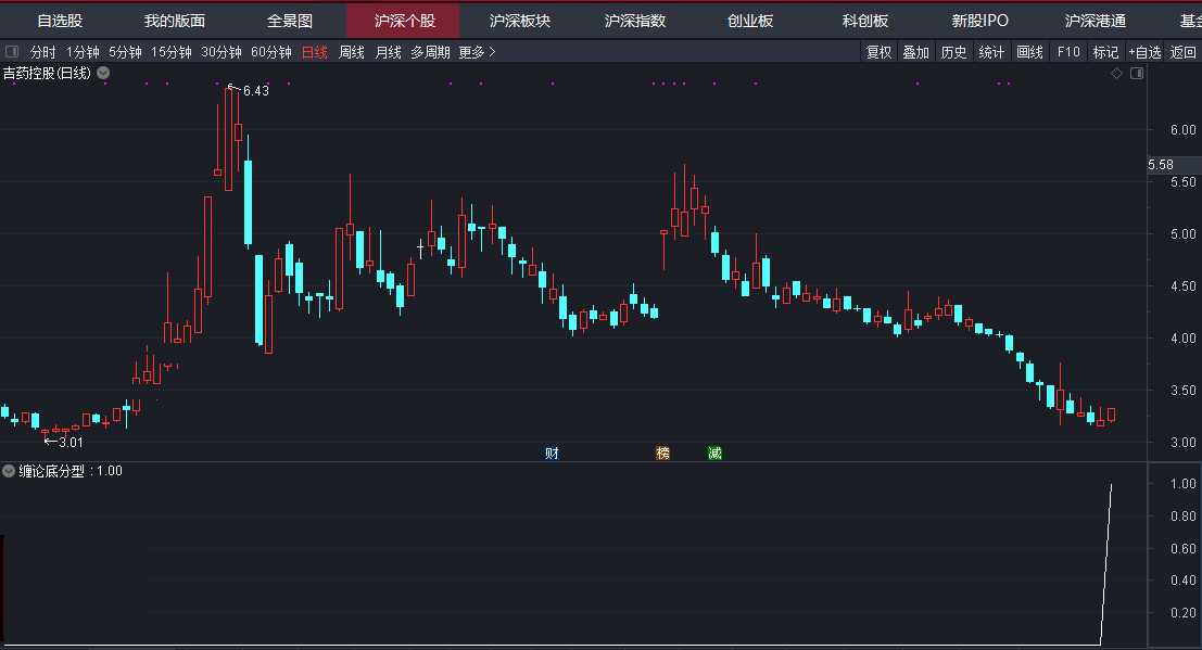 缠论底分型指标（选股公式 通达信 贴图）特别适合左侧交易，盘后底分型选强股