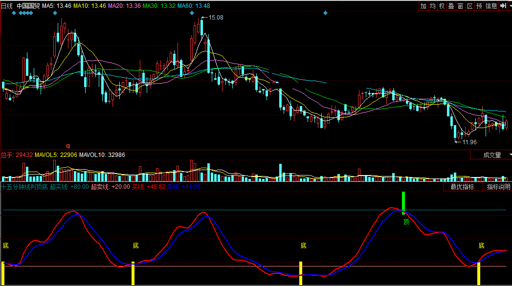 同花顺十五分钟线判顶底副图公式