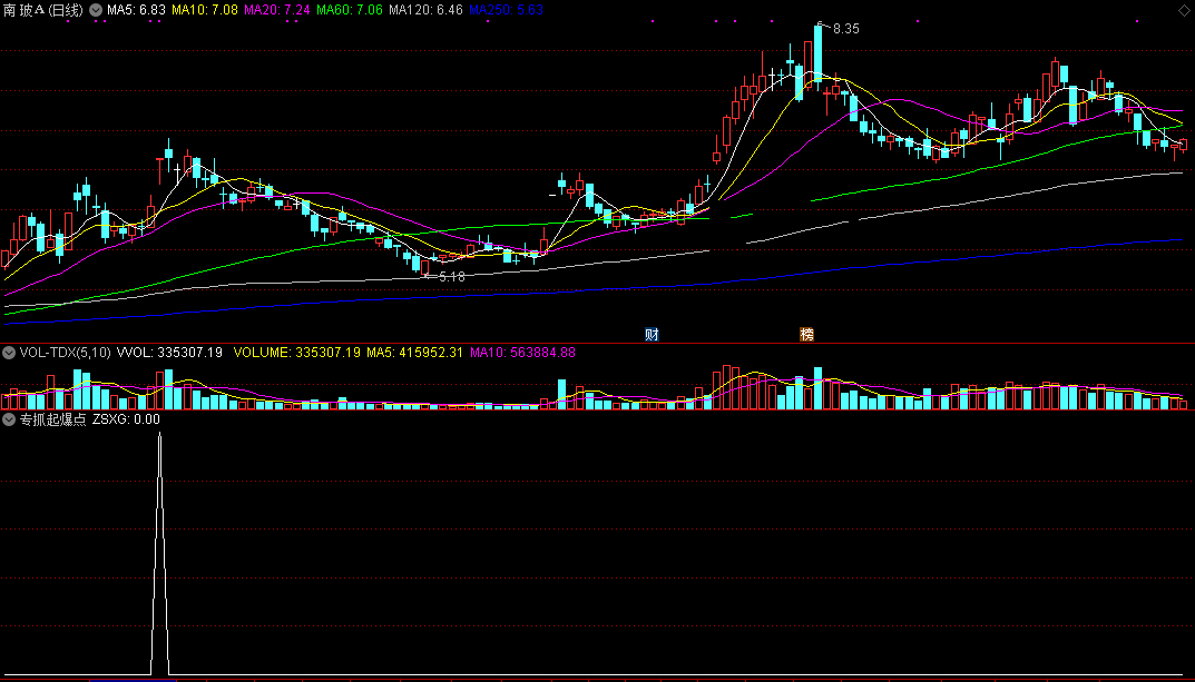 专抓起爆点指标(副图 通达信 贴图)抓引领大盘上涨，涨幅靠前强股