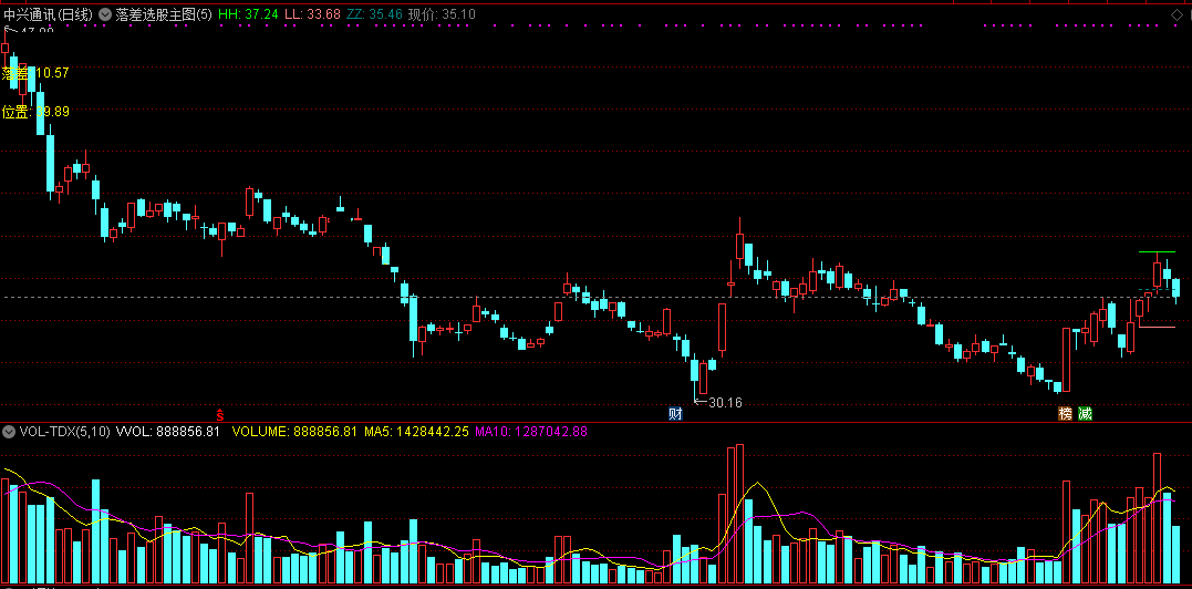 落差选股指标（主图 通达信 截图）根据落差选入，涨落得法必赚