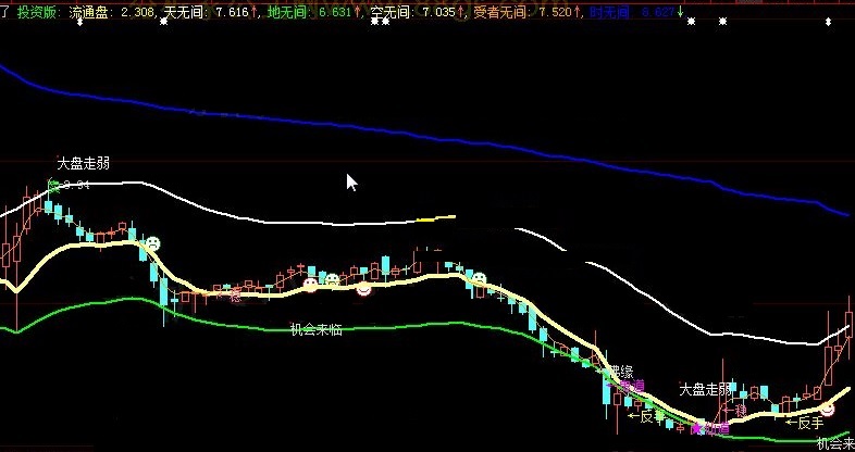 国信证券大智慧投资专用版适用的犯五逆界主图公式