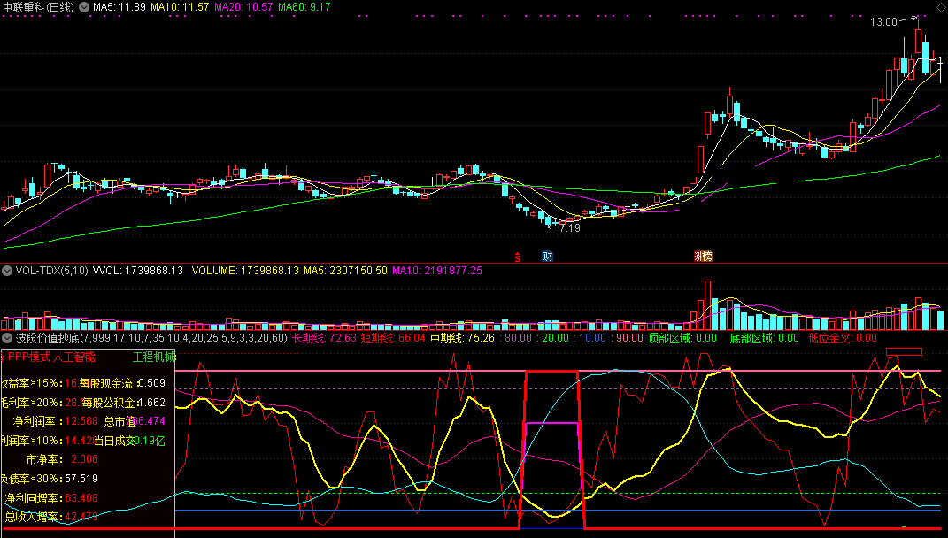 波段价值抄底指标（副图 通达信 截图）融合多个波段公式，抄底区间价值底部