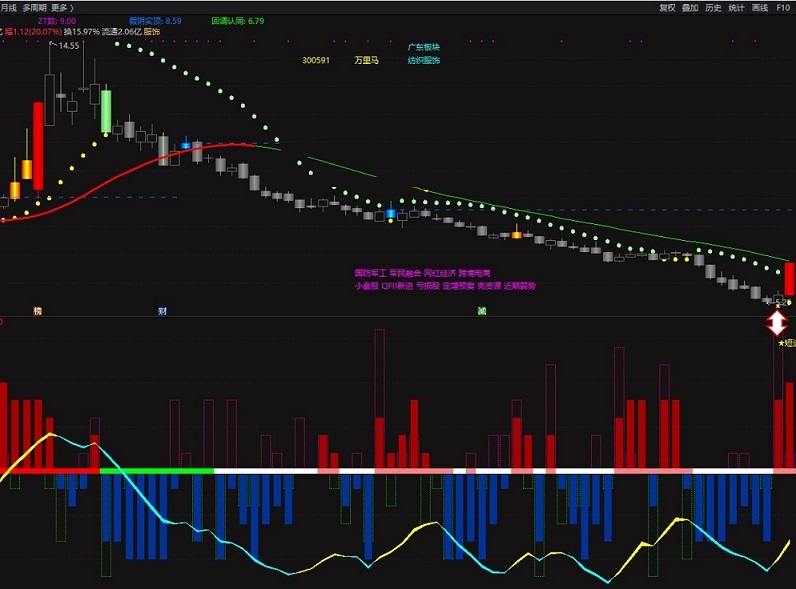 冲天系统指标（副图 选股 通达信 贴图）利用系统自带指标编辑合成，过滤了某些共振信号