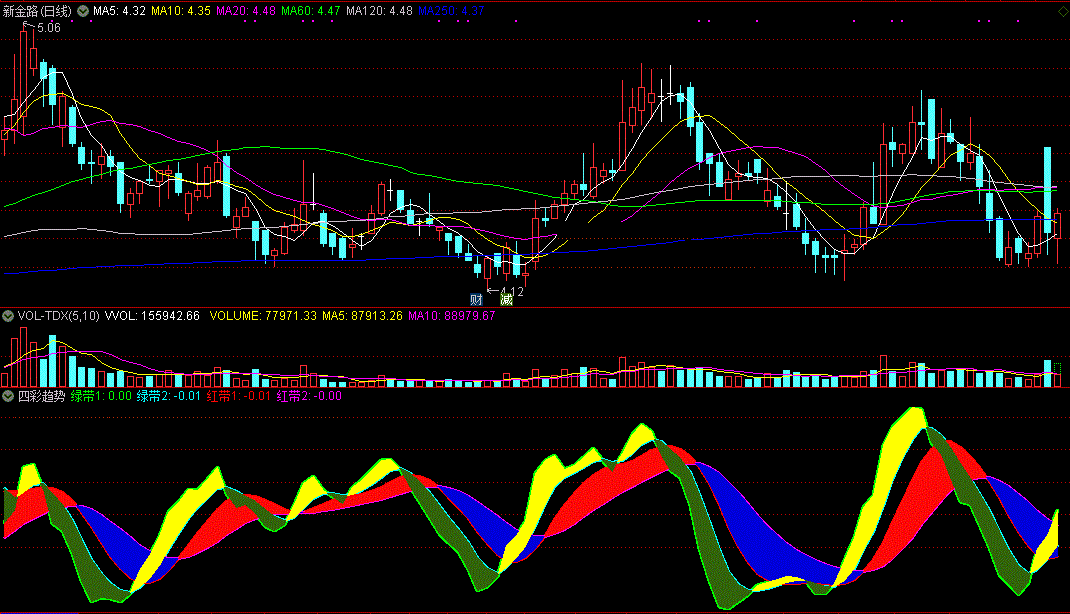 四彩趋势指标（副图 通达信 贴图）红蓝绿橙四色看趋势，橙色带上穿红色带买