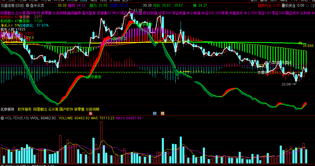 盘中买卖指标（主图 通达信 效果图）势来则要买，势尽则要卖