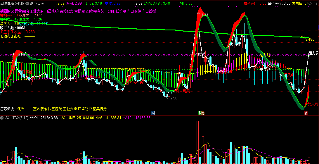 盘中买卖指标（主图 通达信 效果图）势来则要买，势尽则要卖