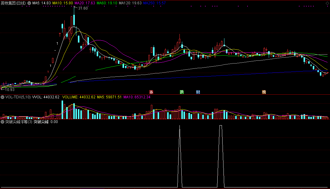 突破尖锋浮筹指标（副图 预警 通达信 贴图）超买放量突破，一出信号势要转