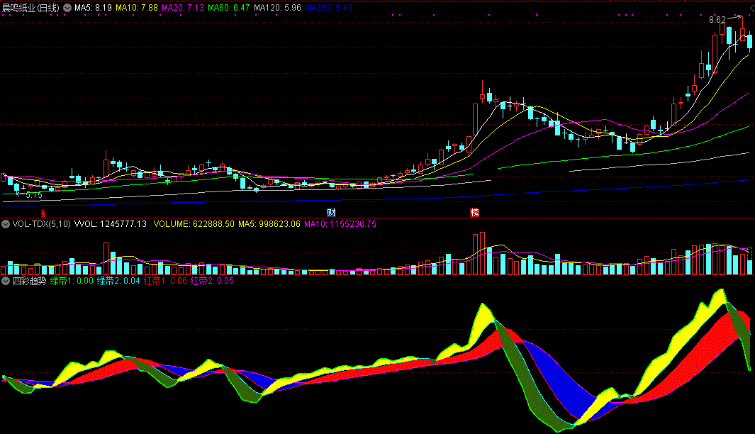 四彩趋势指标（副图 通达信 贴图）红蓝绿橙四色看趋势，橙色带上穿红色带买