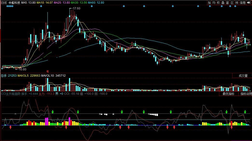 同花顺cci主升前趋势副图公式