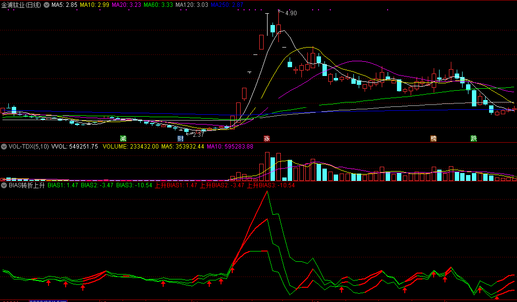 bias转折上升买点指标（副图 通达信 截图）三条红线上升买，三条绿线下跌卖