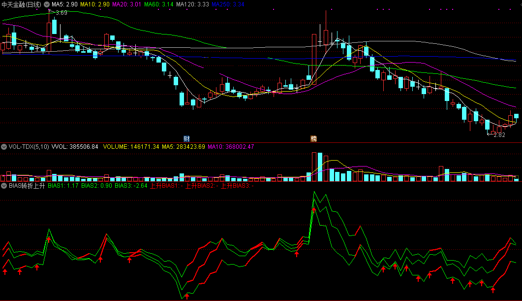 bias转折上升买点指标（副图 通达信 截图）三条红线上升买，三条绿线下跌卖