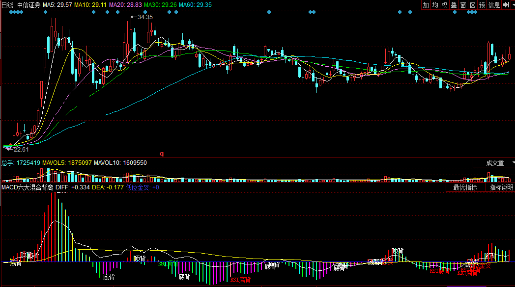 同花顺macd六大混合背离副图公式