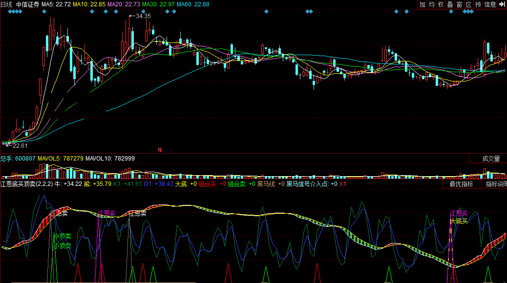 同花顺江恩底买顶卖副图公式