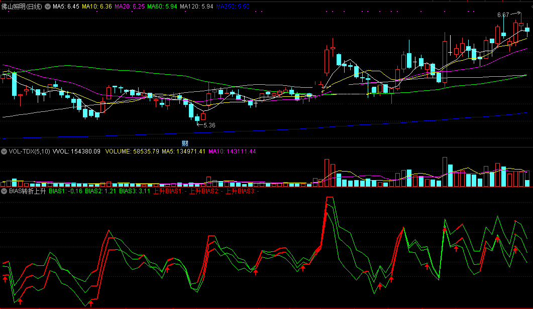 bias转折上升买点指标（副图 通达信 截图）三条红线上升买，三条绿线下跌卖