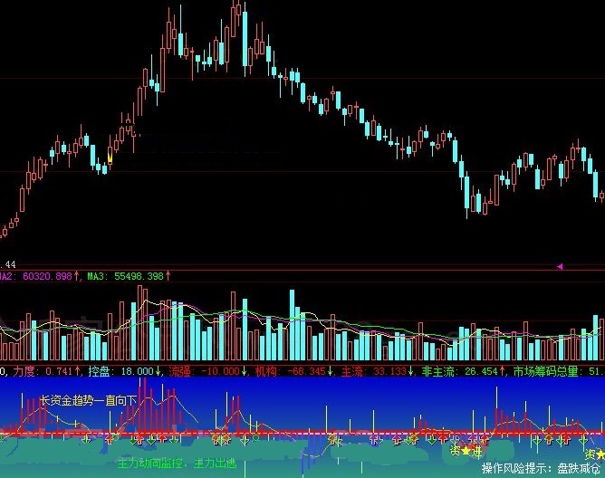 能监控主力动向并有特别信号提示的筑底踏浪散兵坑副图公式