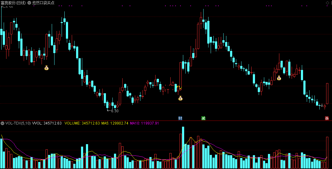 悠然口袋买点指标（主图 通达信 贴图）钱袋子提示反弹凹口，送大家选股预警源码