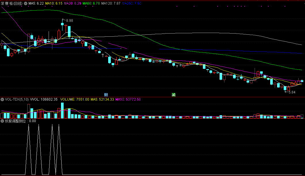 妖股回调到位指标（副图 通达信 组图）捉前期妖股的反抽，买后高开低走要出局