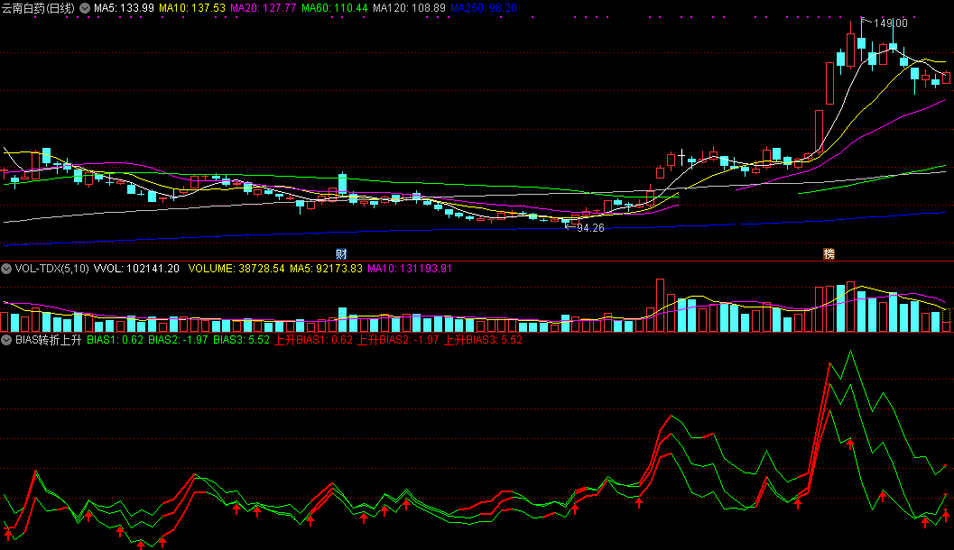 bias转折上升买点指标（副图 通达信 截图）三条红线上升买，三条绿线下跌卖