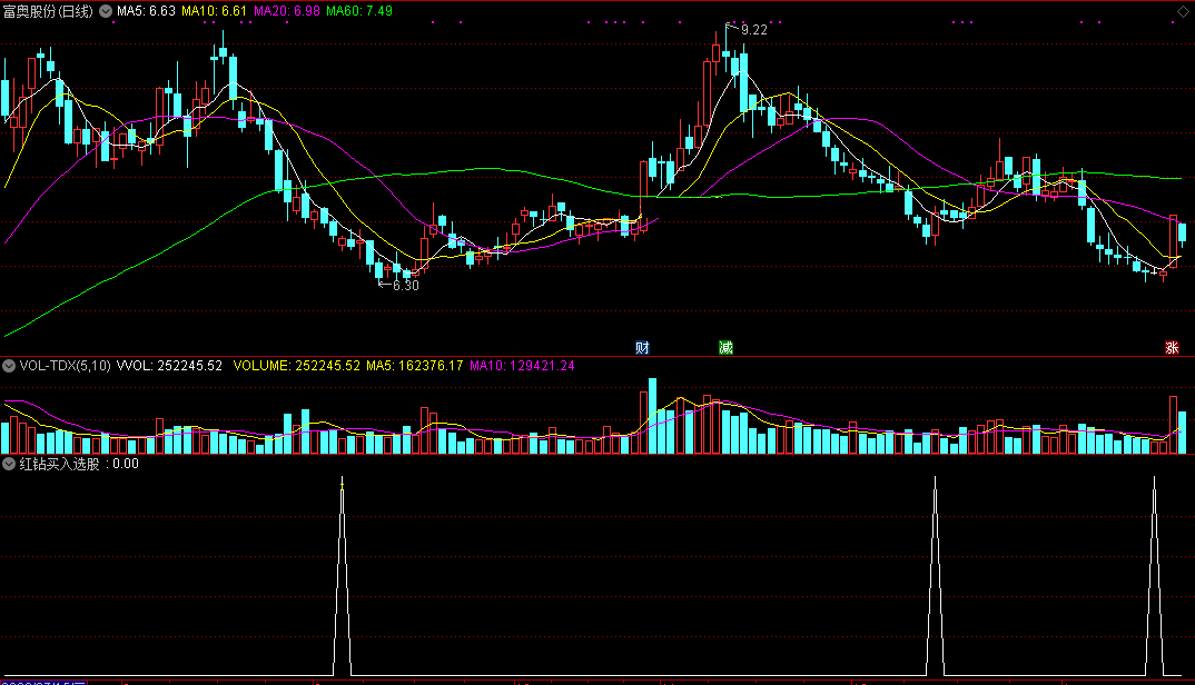 波段买入时机指标（副图 通达信 贴图）选出底部明确个股，阶段反弹志在必得