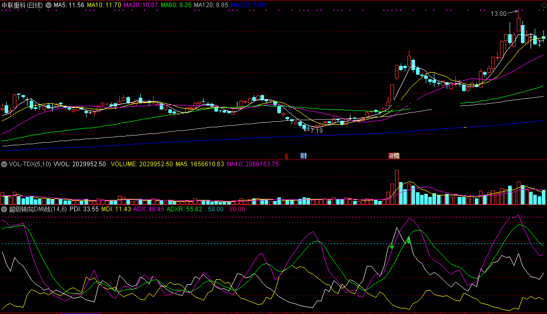 超级转向dmi战法指标（副图 通达信 贴图）极端行情提示风险，避免被套在头部