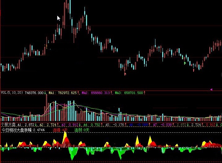可看个股连强连弱于大盘天数的相对大盘涨幅副图公式
