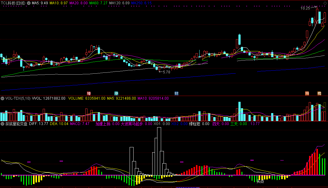 探底量能变盘位指标（副图 通达信 截图）经反复实测完善，吃定黑马大波段