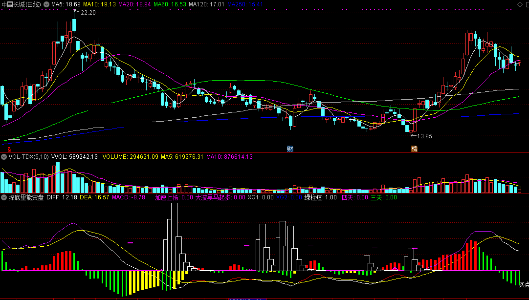 探底量能变盘位指标（副图 通达信 截图）经反复实测完善，吃定黑马大波段