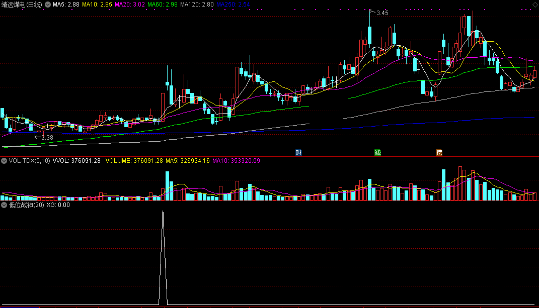 低位战神指标（副图 通达信 贴图）筛选精度好已用3年，低位启动上涨能力强