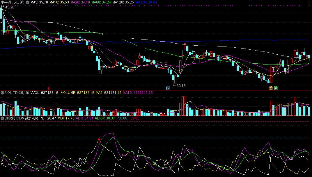 超级转向dmi战法指标（副图 通达信 贴图）极端行情提示风险，避免被套在头部