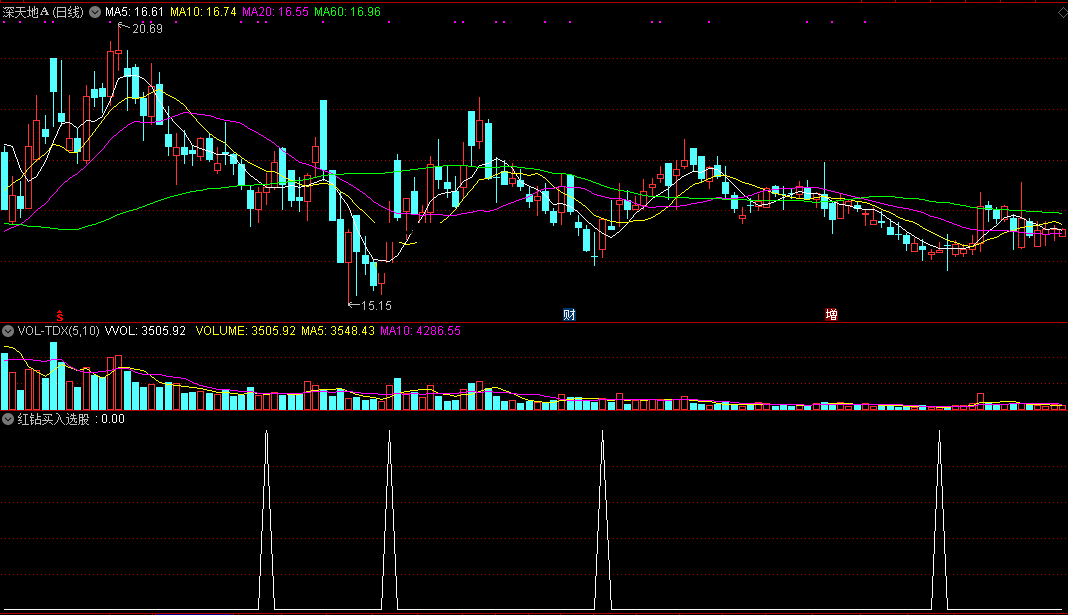 波段买入时机指标（副图 通达信 贴图）选出底部明确个股，阶段反弹志在必得