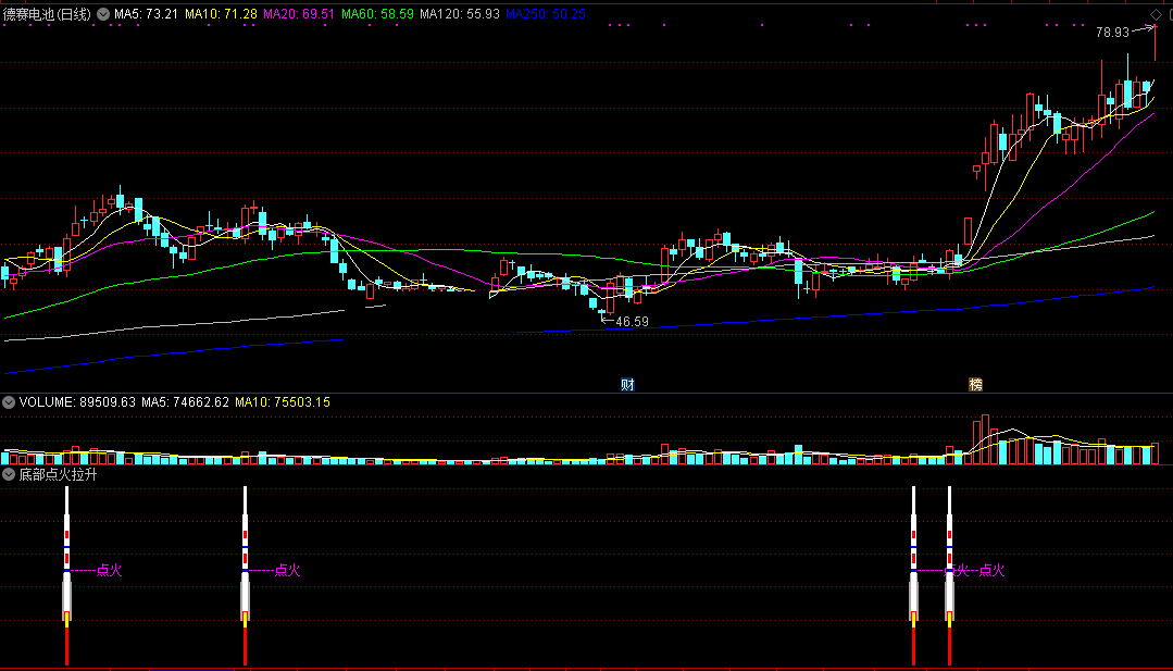 底部点火拉升指标（副图 通达信 截图）底部喷发提示点火，短线拉升享涨升