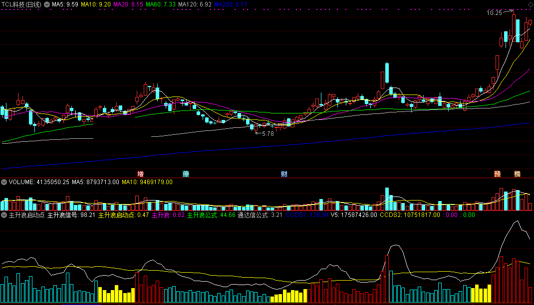 主升浪启动点信号指标（副图 通达信 组图）在量柱上突出启动点，超前预警主升信号强