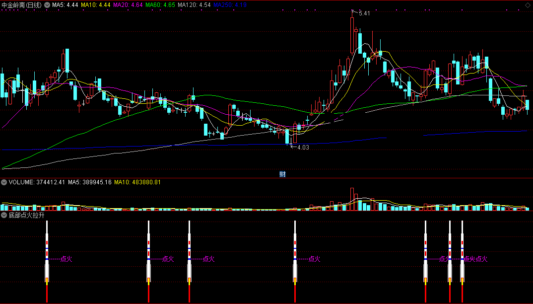 底部点火拉升指标（副图 通达信 截图）底部喷发提示点火，短线拉升享涨升