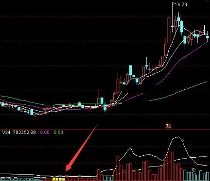 主升浪启动点信号指标（副图 通达信 组图）在量柱上突出启动点，超前预警主升信号强