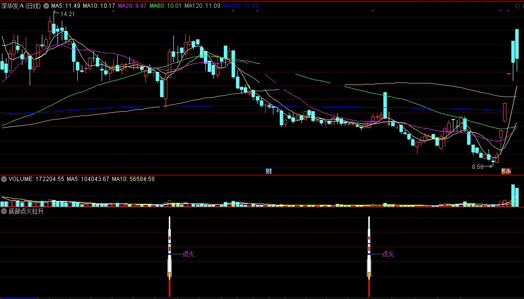 底部点火拉升指标（副图 通达信 截图）底部喷发提示点火，短线拉升享涨升