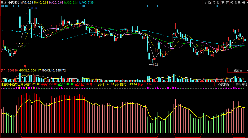 同花顺低量换手强势上穿副图公式