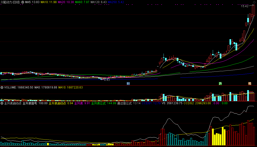 主升浪启动点信号指标（副图 通达信 组图）在量柱上突出启动点，超前预警主升信号强