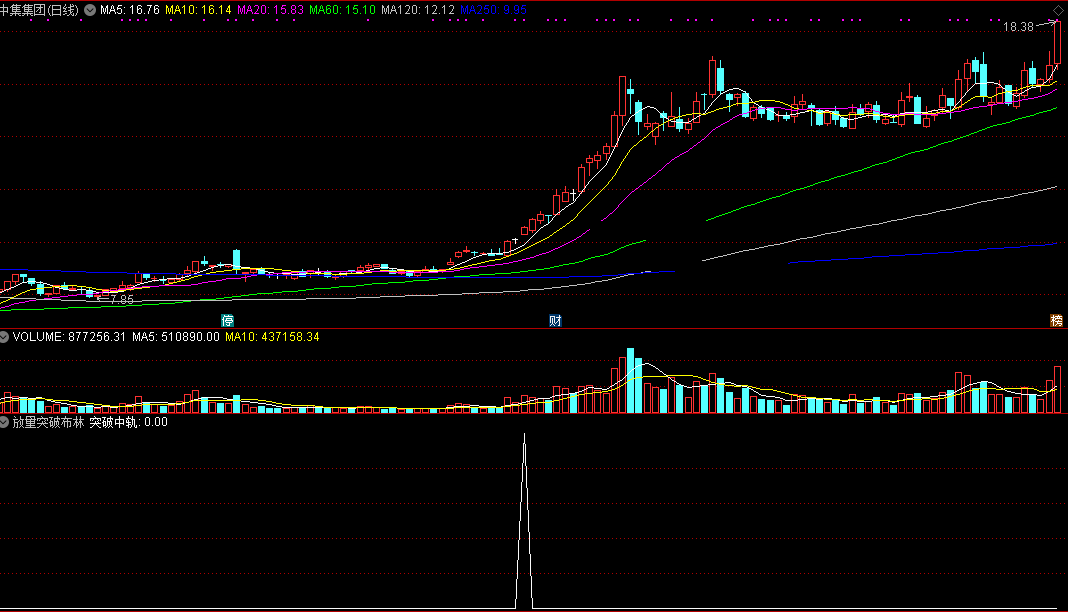 放量突破布林线中轨指标（副图 通达信 贴图）上破中轨即弱转强，做上升回调的个股