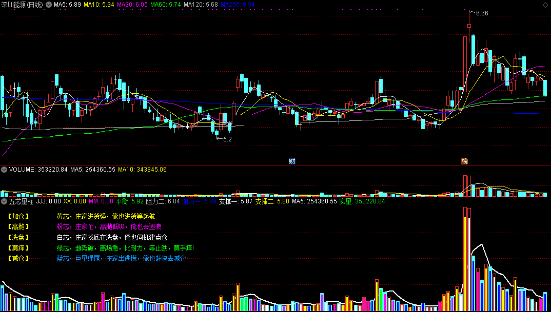 五芯量柱指标（副图 通达信 截图）五种颜色成交量柱，按图示操作轻松应对