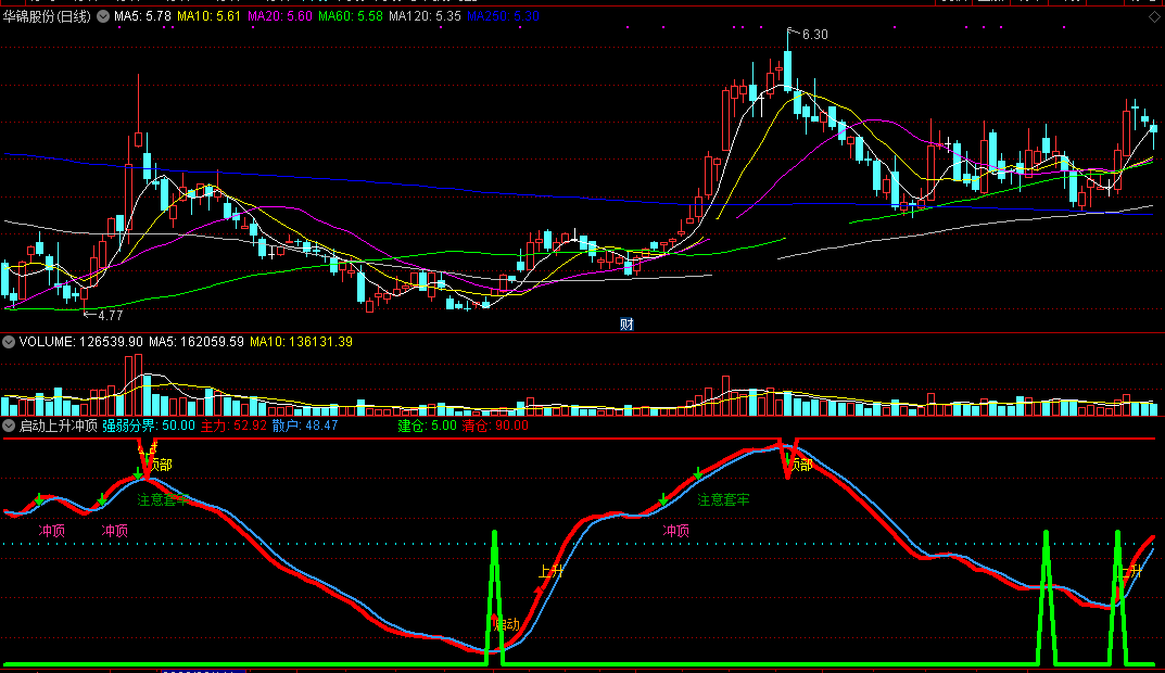 启动冲顶防套牢指标（副图 通达信 贴图）白线金叉红线买入，冲顶预警防套牢