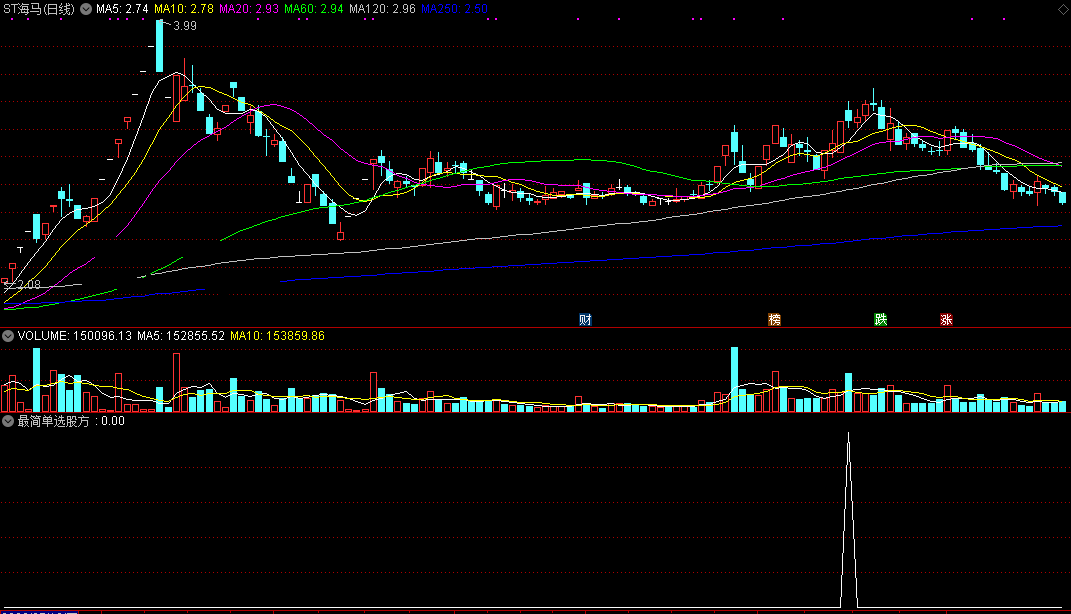 从根本入手的最简单选股方式指标（副图 通达信 贴图）机构行情立马启动，直接简单最有效
