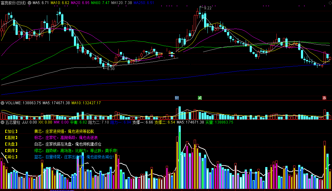 五芯量柱指标（副图 通达信 截图）五种颜色成交量柱，按图示操作轻松应对