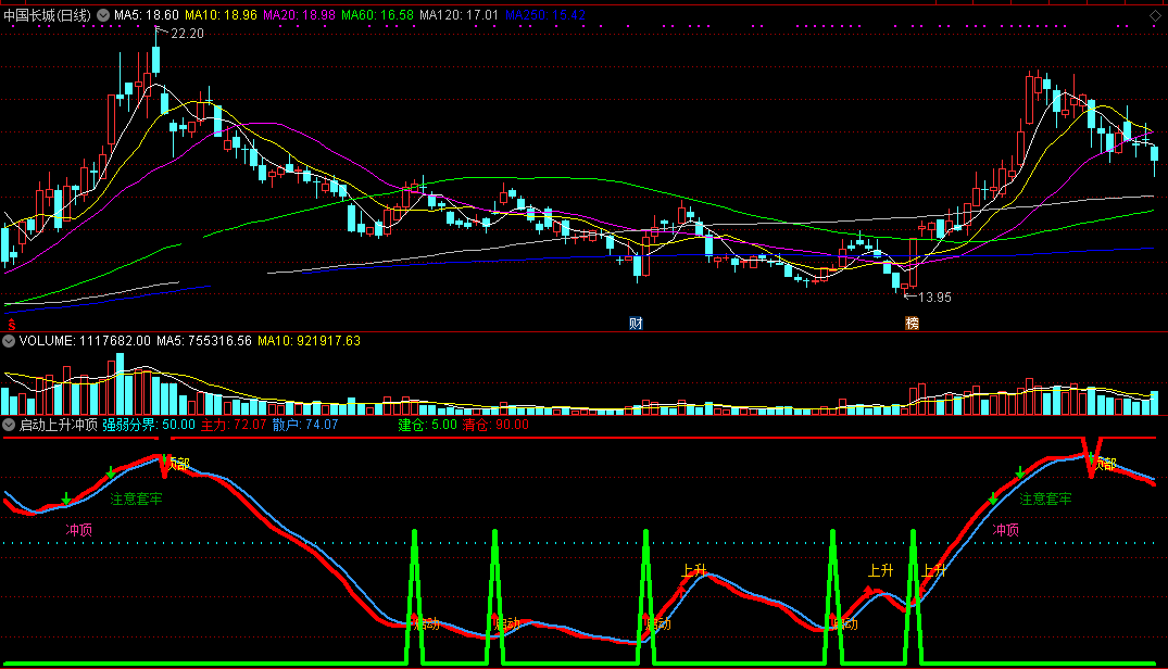 启动冲顶防套牢指标（副图 通达信 贴图）白线金叉红线买入，冲顶预警防套牢